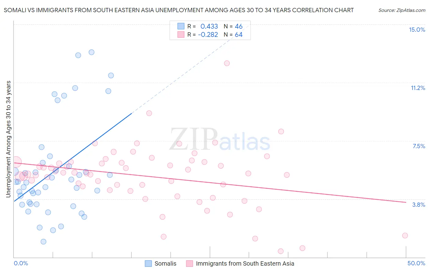 Somali vs Immigrants from South Eastern Asia Unemployment Among Ages 30 to 34 years