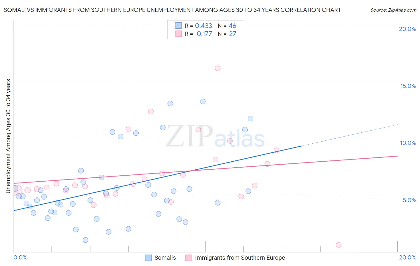 Somali vs Immigrants from Southern Europe Unemployment Among Ages 30 to 34 years