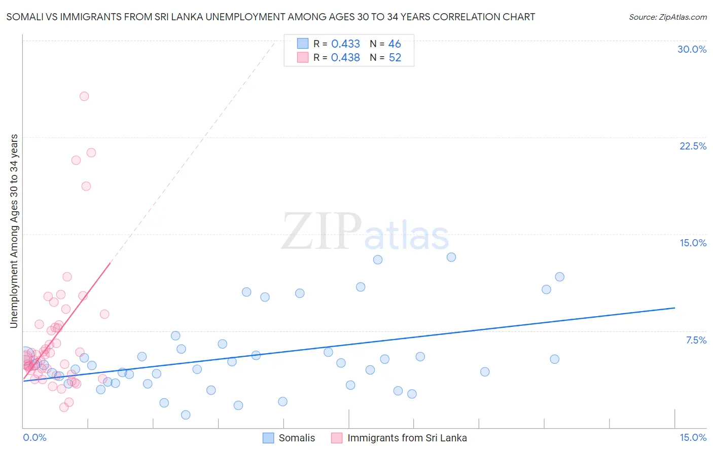 Somali vs Immigrants from Sri Lanka Unemployment Among Ages 30 to 34 years