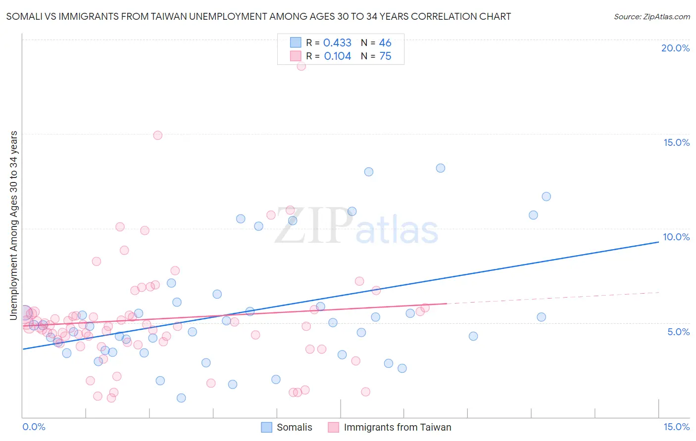 Somali vs Immigrants from Taiwan Unemployment Among Ages 30 to 34 years