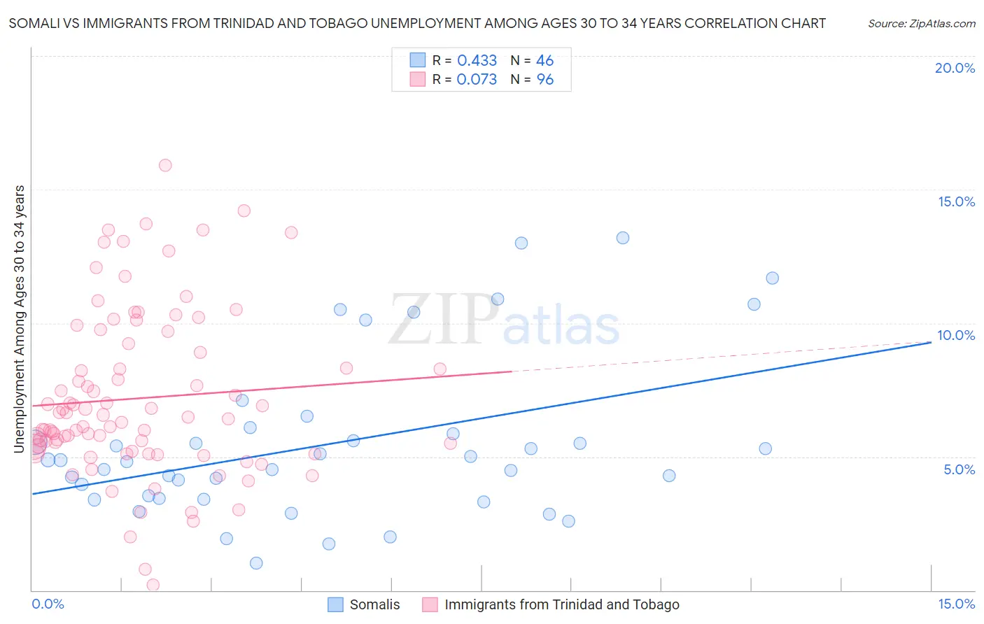 Somali vs Immigrants from Trinidad and Tobago Unemployment Among Ages 30 to 34 years