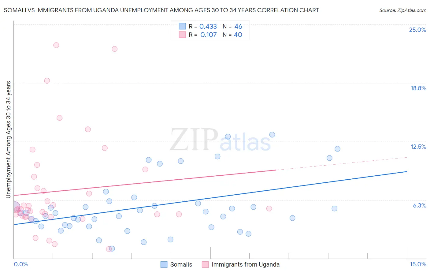 Somali vs Immigrants from Uganda Unemployment Among Ages 30 to 34 years