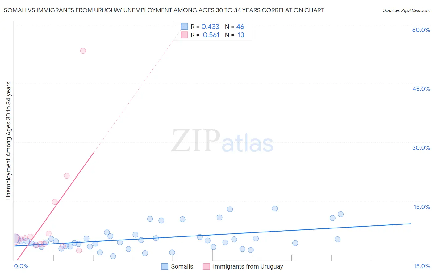 Somali vs Immigrants from Uruguay Unemployment Among Ages 30 to 34 years