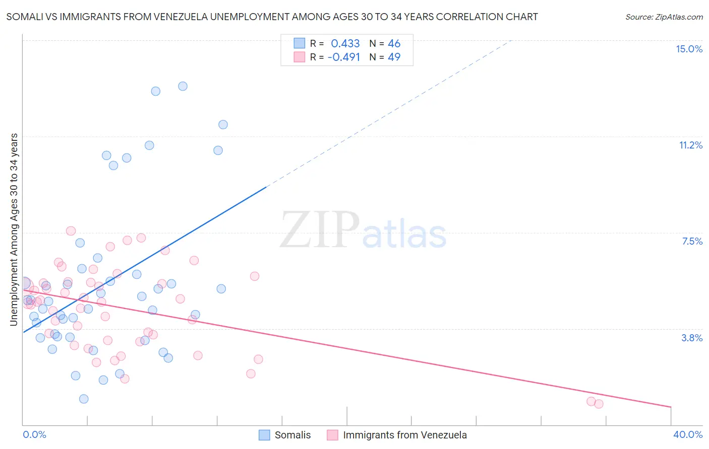 Somali vs Immigrants from Venezuela Unemployment Among Ages 30 to 34 years