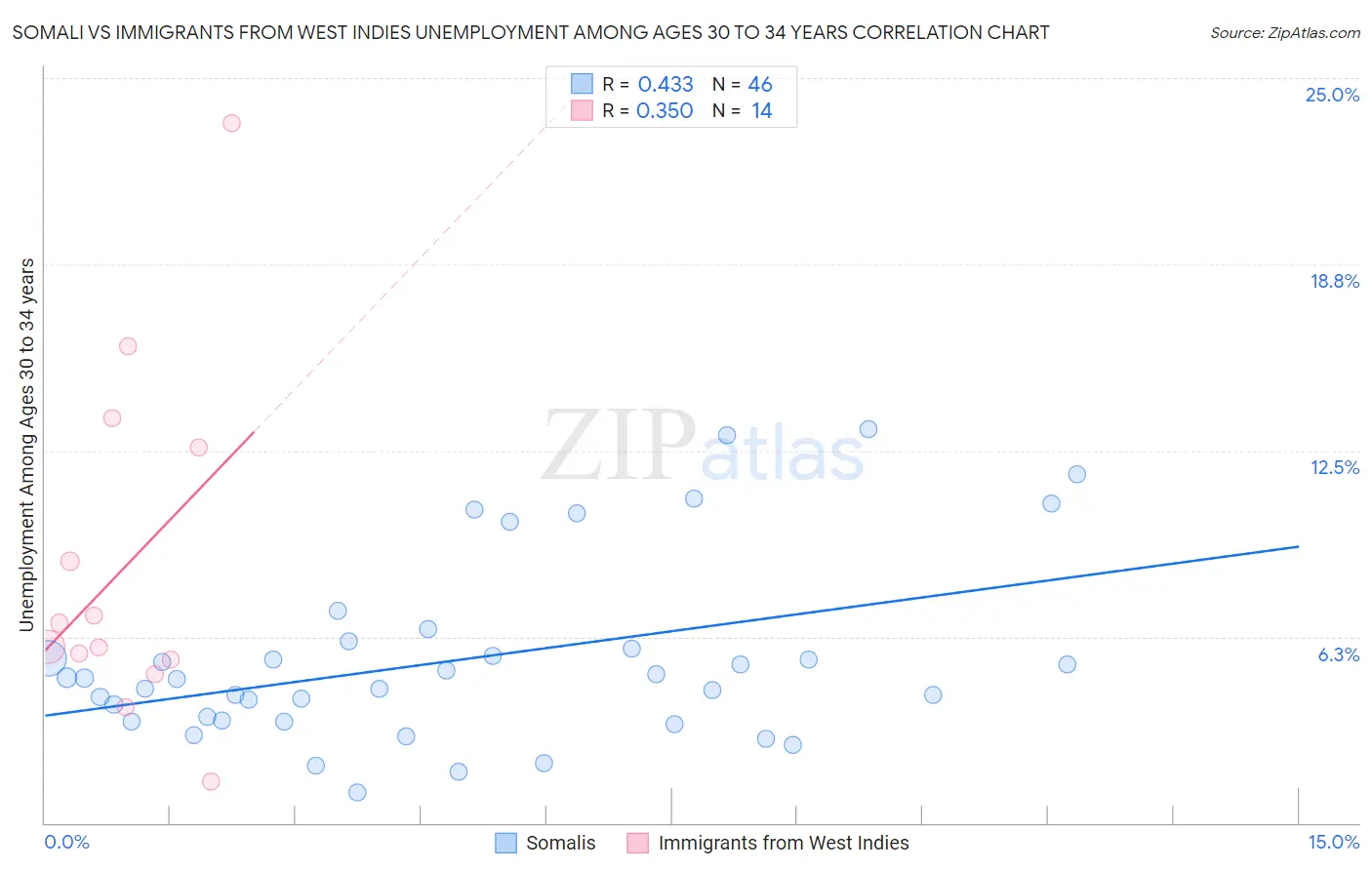 Somali vs Immigrants from West Indies Unemployment Among Ages 30 to 34 years