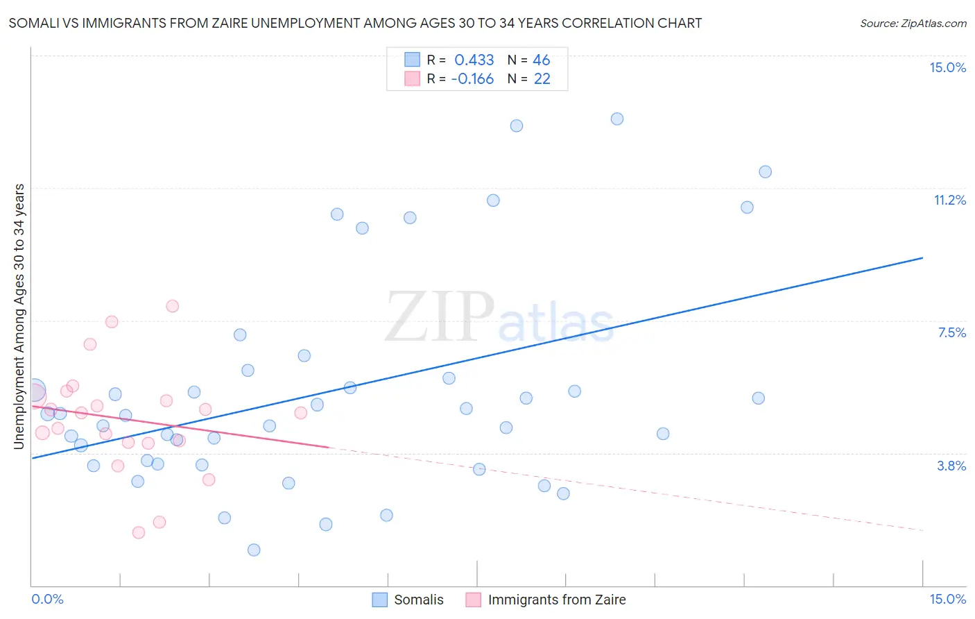 Somali vs Immigrants from Zaire Unemployment Among Ages 30 to 34 years