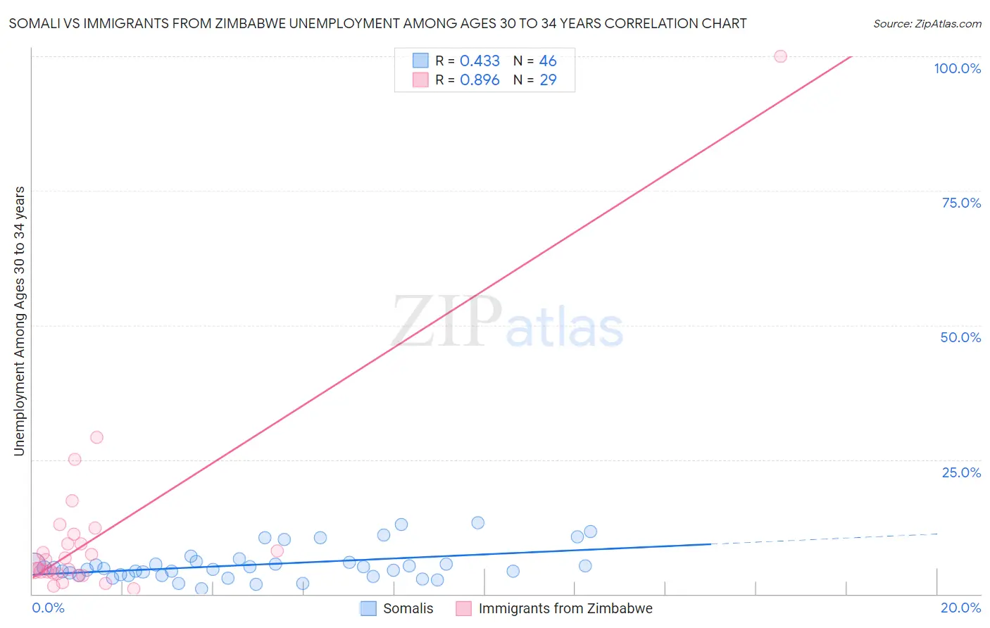 Somali vs Immigrants from Zimbabwe Unemployment Among Ages 30 to 34 years