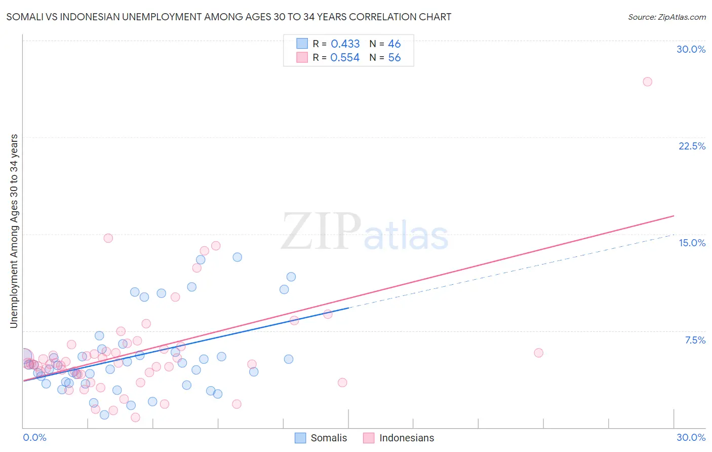 Somali vs Indonesian Unemployment Among Ages 30 to 34 years