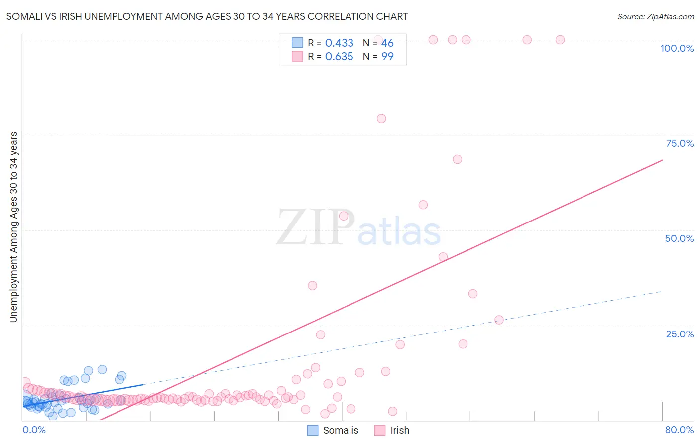 Somali vs Irish Unemployment Among Ages 30 to 34 years