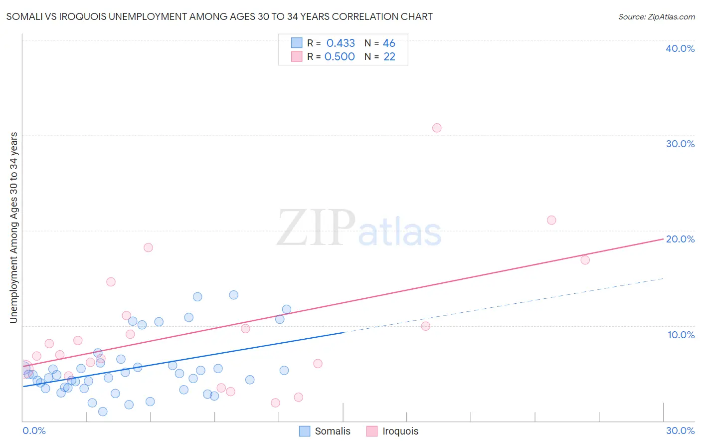 Somali vs Iroquois Unemployment Among Ages 30 to 34 years