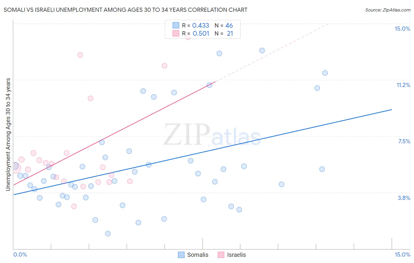 Somali vs Israeli Unemployment Among Ages 30 to 34 years