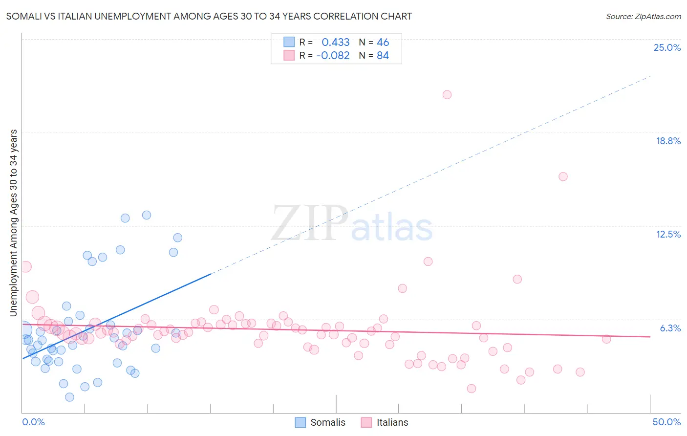 Somali vs Italian Unemployment Among Ages 30 to 34 years