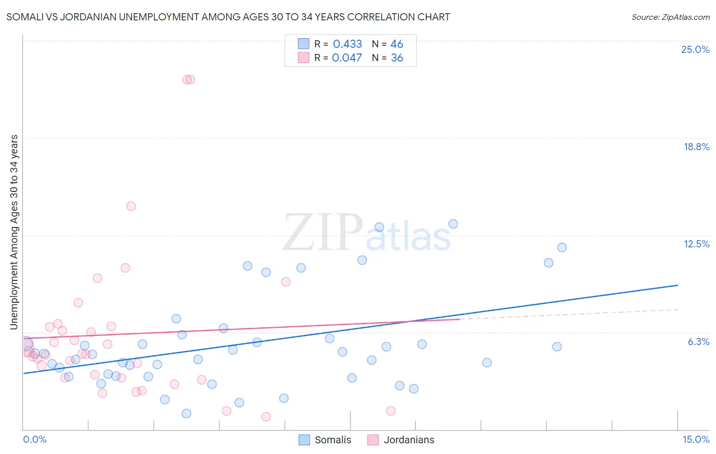 Somali vs Jordanian Unemployment Among Ages 30 to 34 years