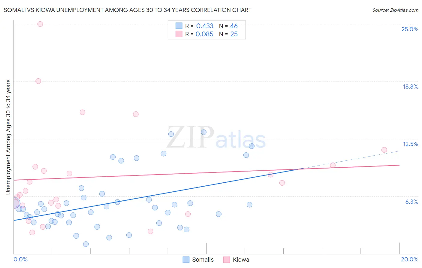 Somali vs Kiowa Unemployment Among Ages 30 to 34 years