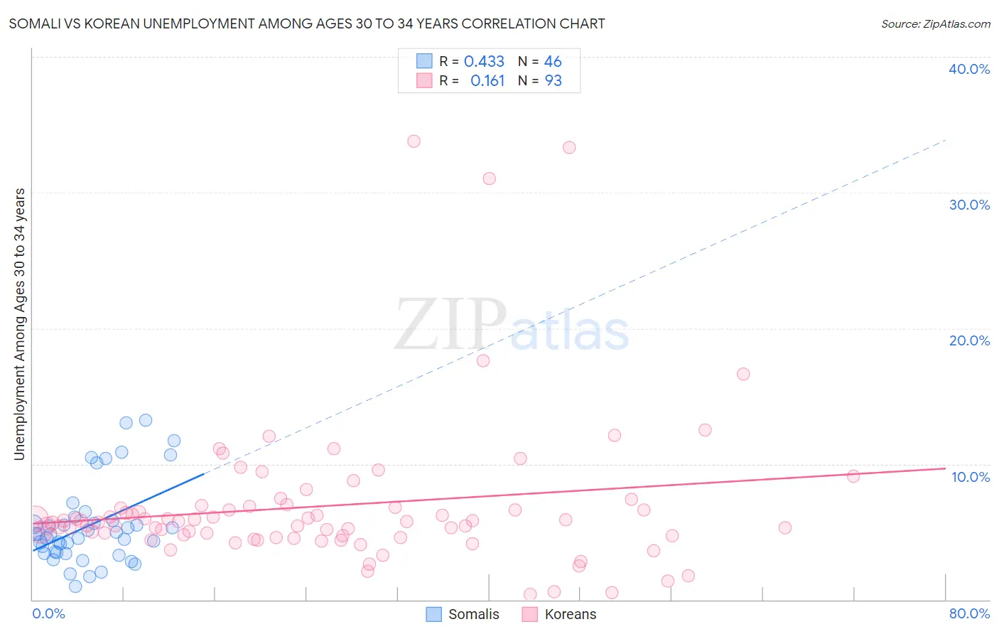 Somali vs Korean Unemployment Among Ages 30 to 34 years