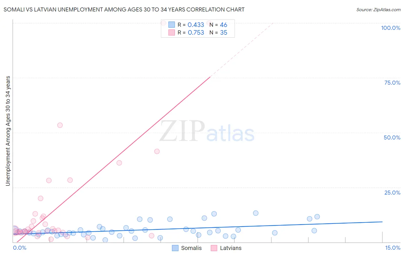 Somali vs Latvian Unemployment Among Ages 30 to 34 years