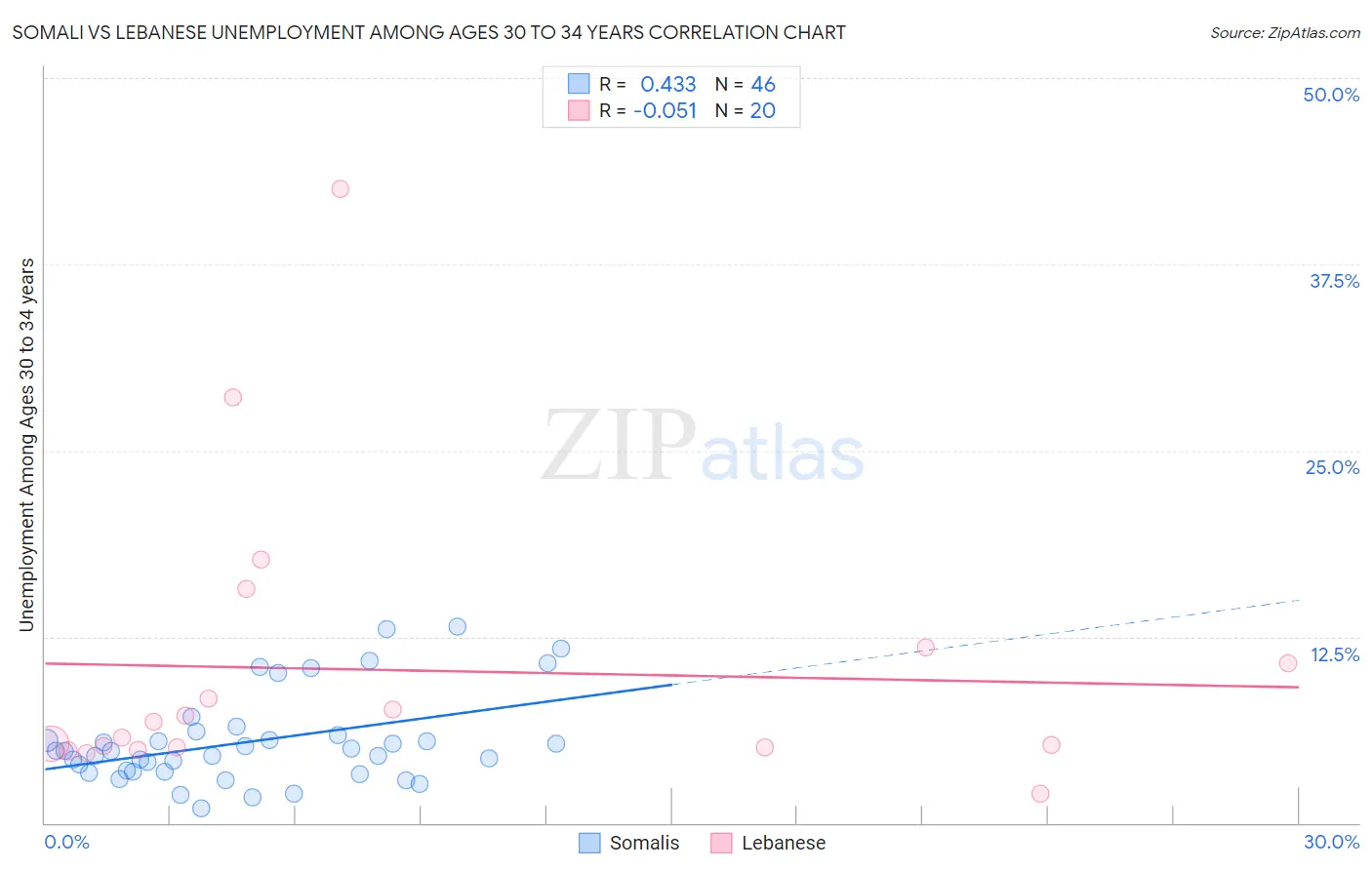 Somali vs Lebanese Unemployment Among Ages 30 to 34 years