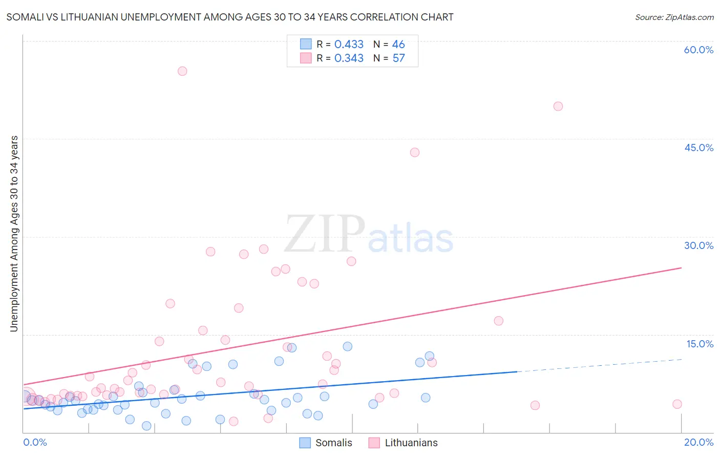 Somali vs Lithuanian Unemployment Among Ages 30 to 34 years