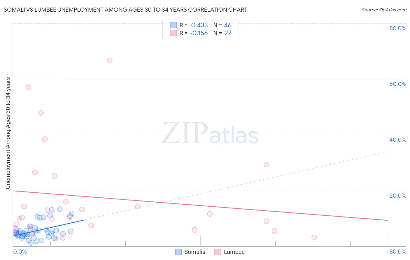 Somali vs Lumbee Unemployment Among Ages 30 to 34 years