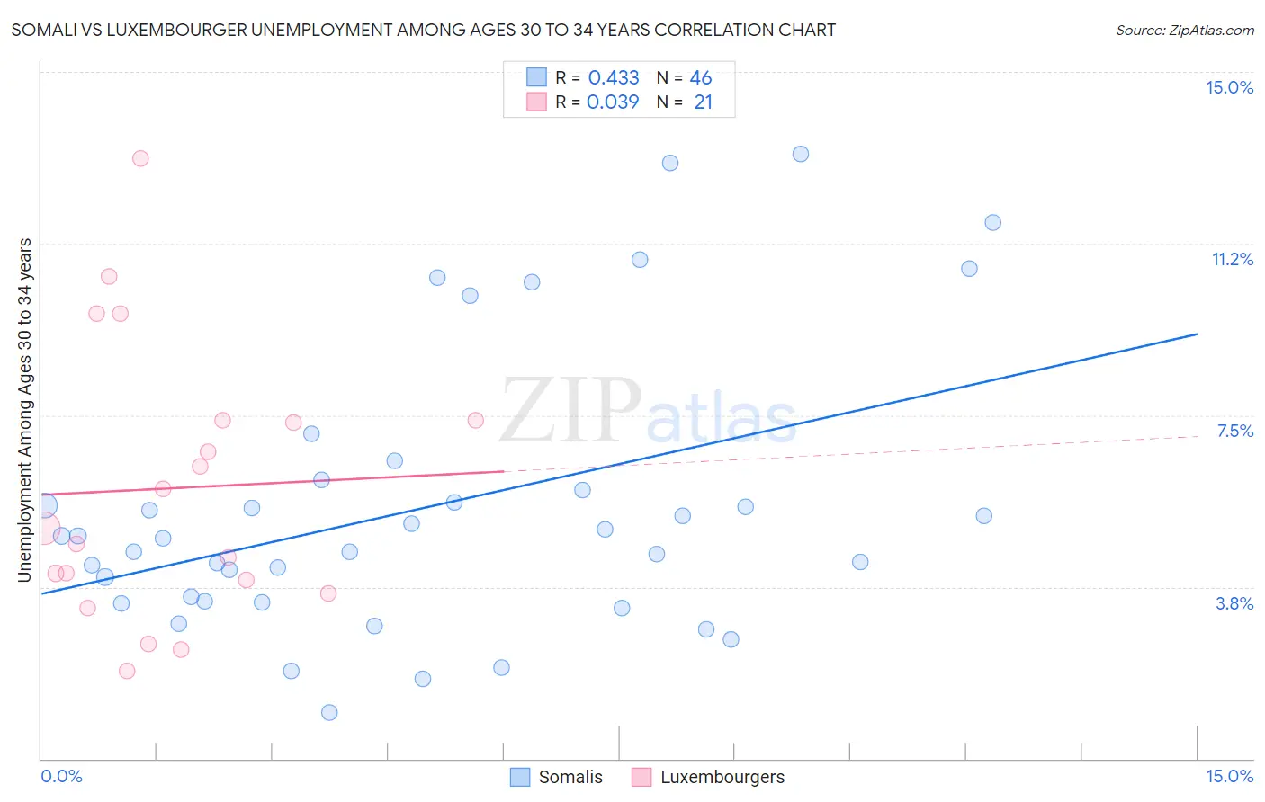 Somali vs Luxembourger Unemployment Among Ages 30 to 34 years