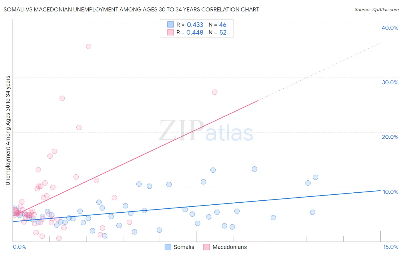 Somali vs Macedonian Unemployment Among Ages 30 to 34 years