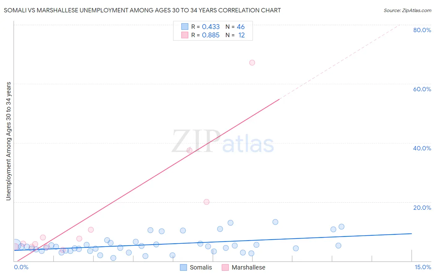 Somali vs Marshallese Unemployment Among Ages 30 to 34 years