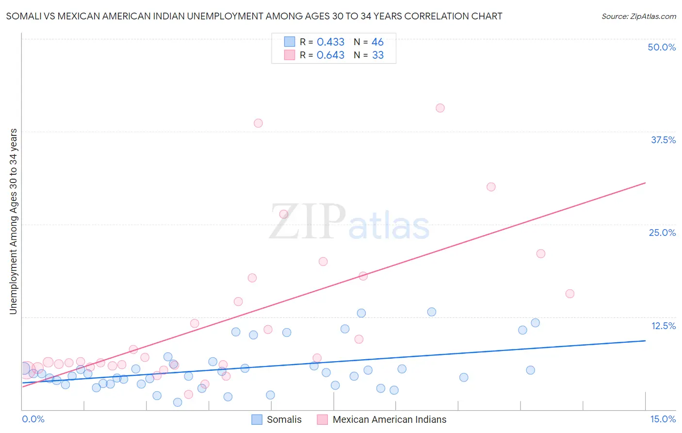 Somali vs Mexican American Indian Unemployment Among Ages 30 to 34 years