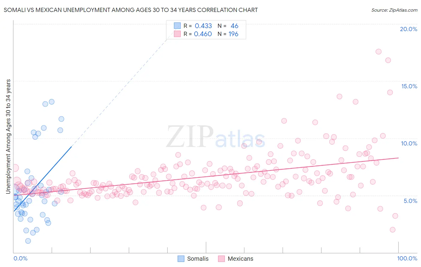 Somali vs Mexican Unemployment Among Ages 30 to 34 years