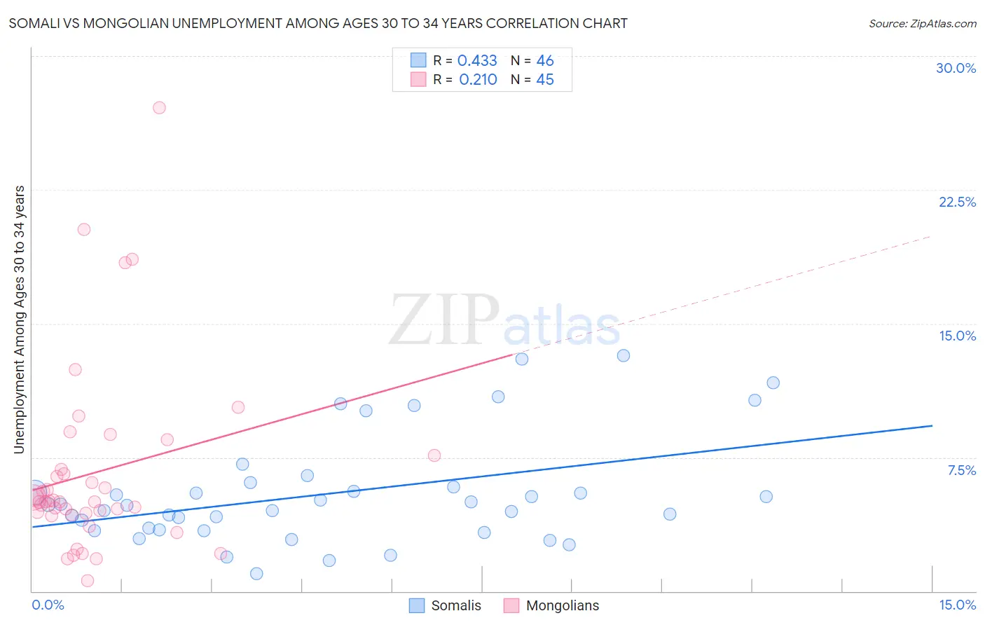 Somali vs Mongolian Unemployment Among Ages 30 to 34 years