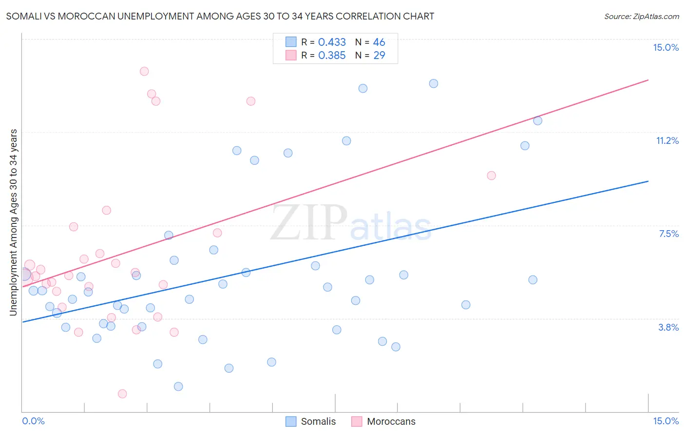 Somali vs Moroccan Unemployment Among Ages 30 to 34 years