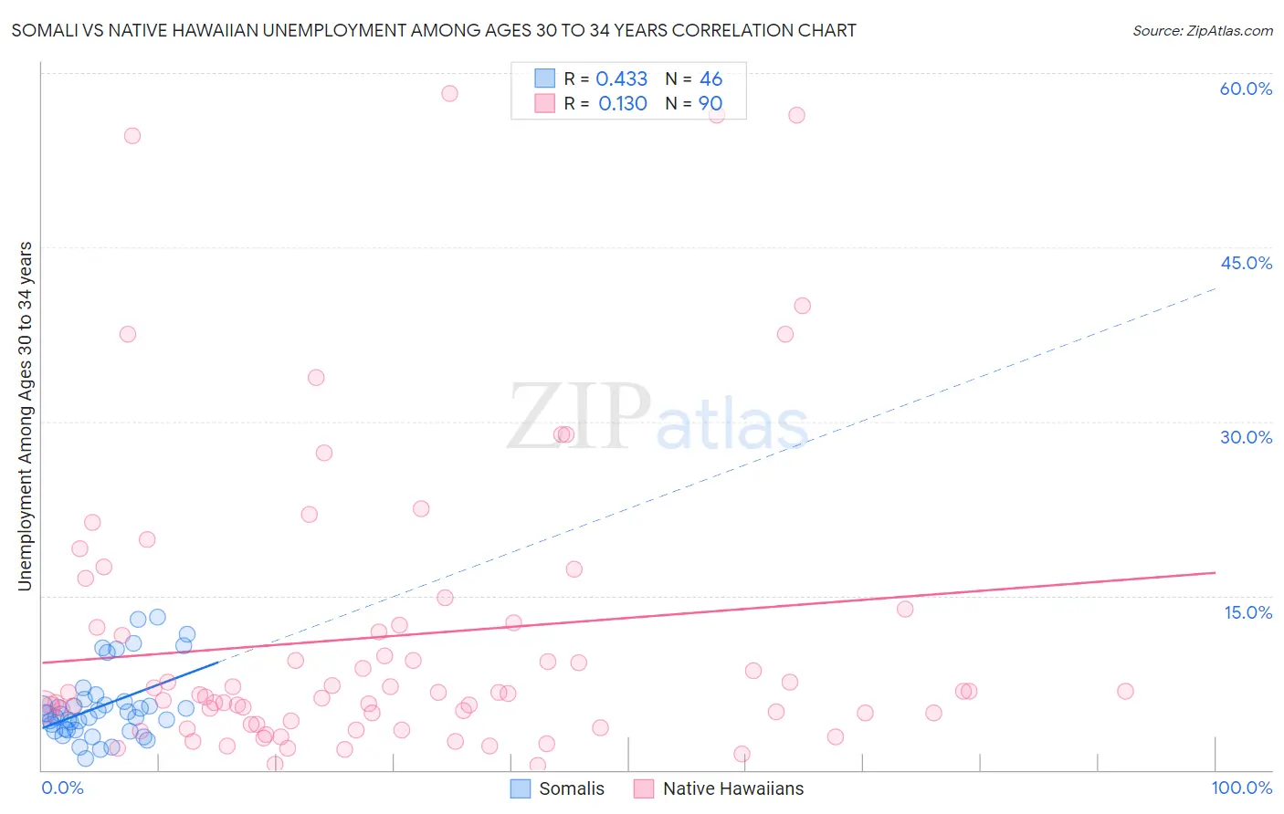 Somali vs Native Hawaiian Unemployment Among Ages 30 to 34 years