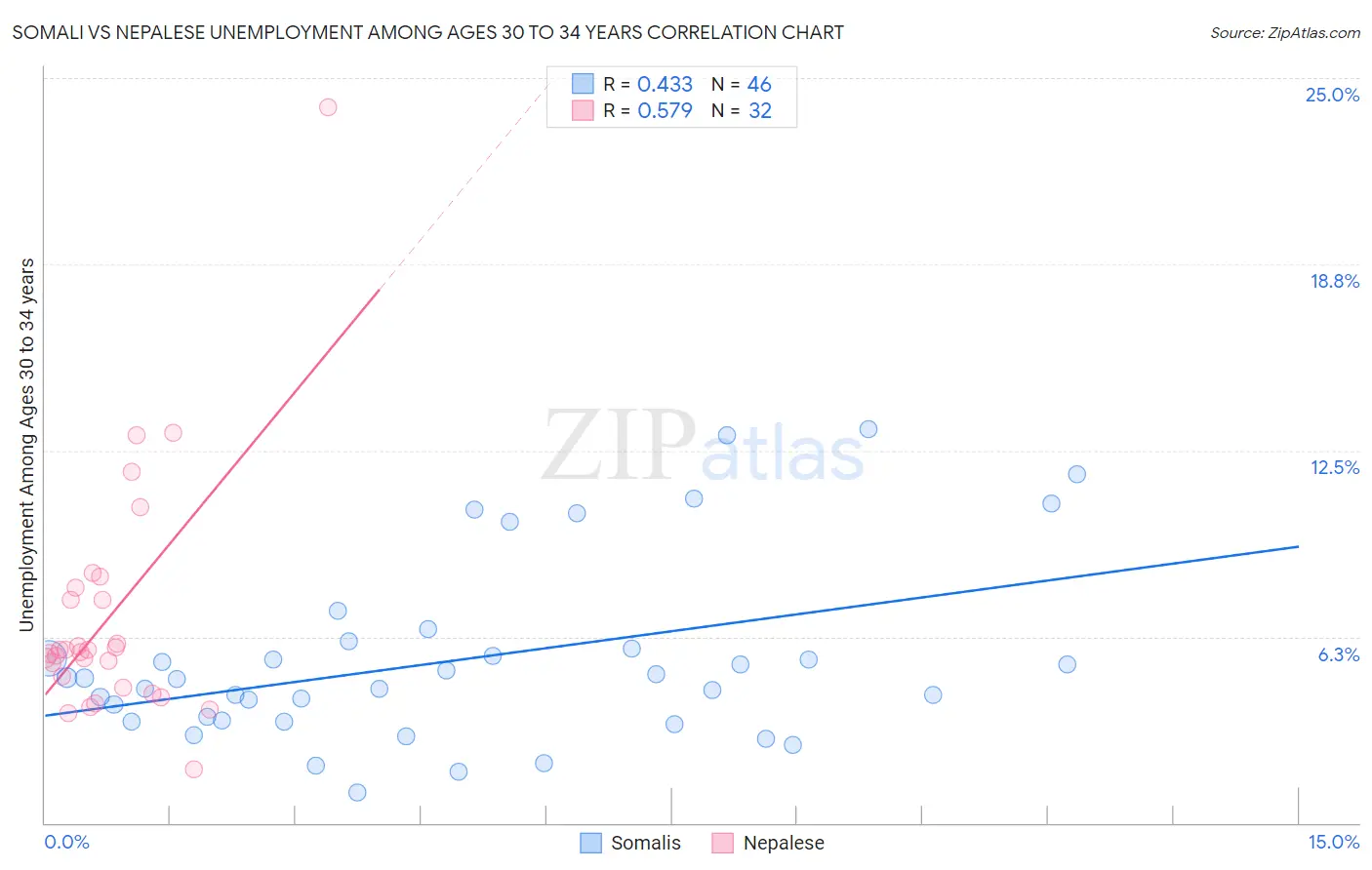 Somali vs Nepalese Unemployment Among Ages 30 to 34 years