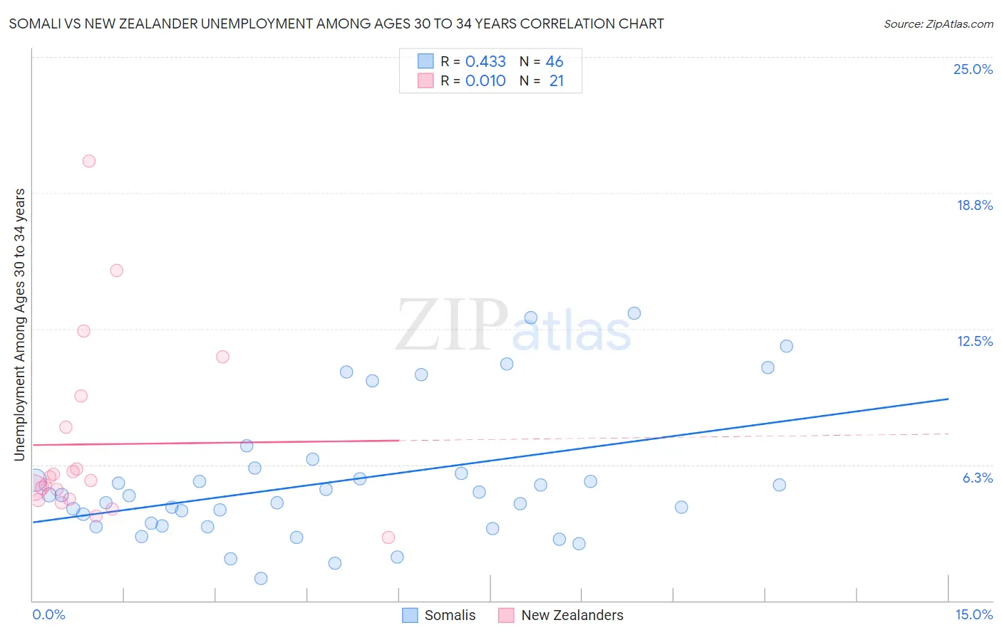 Somali vs New Zealander Unemployment Among Ages 30 to 34 years