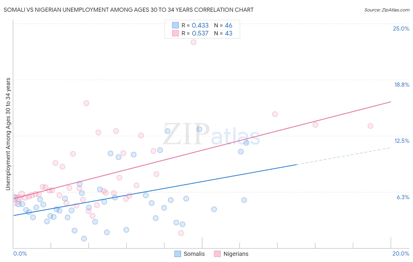 Somali vs Nigerian Unemployment Among Ages 30 to 34 years