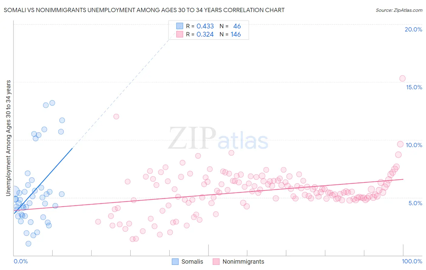 Somali vs Nonimmigrants Unemployment Among Ages 30 to 34 years