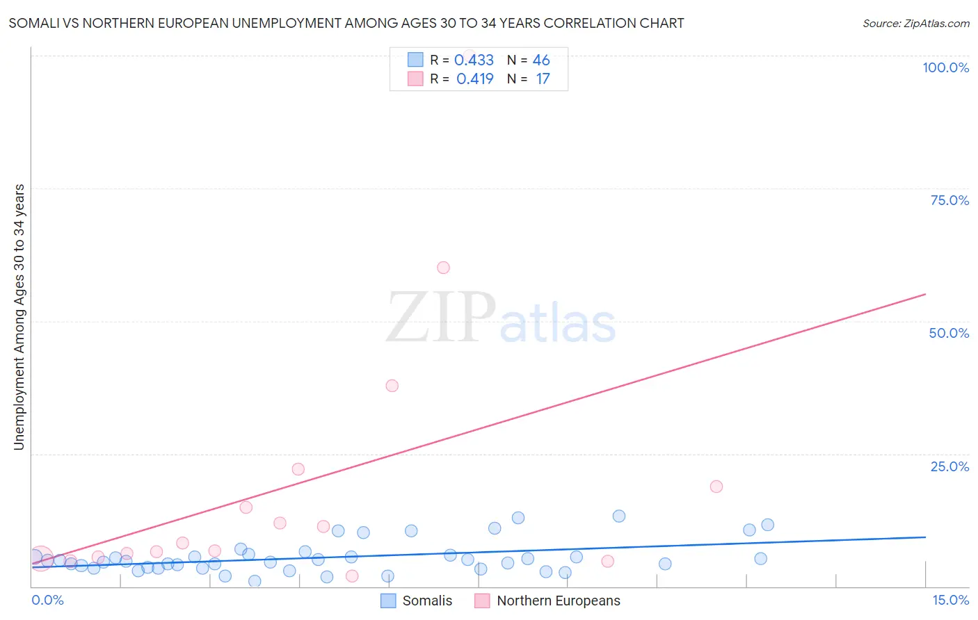 Somali vs Northern European Unemployment Among Ages 30 to 34 years