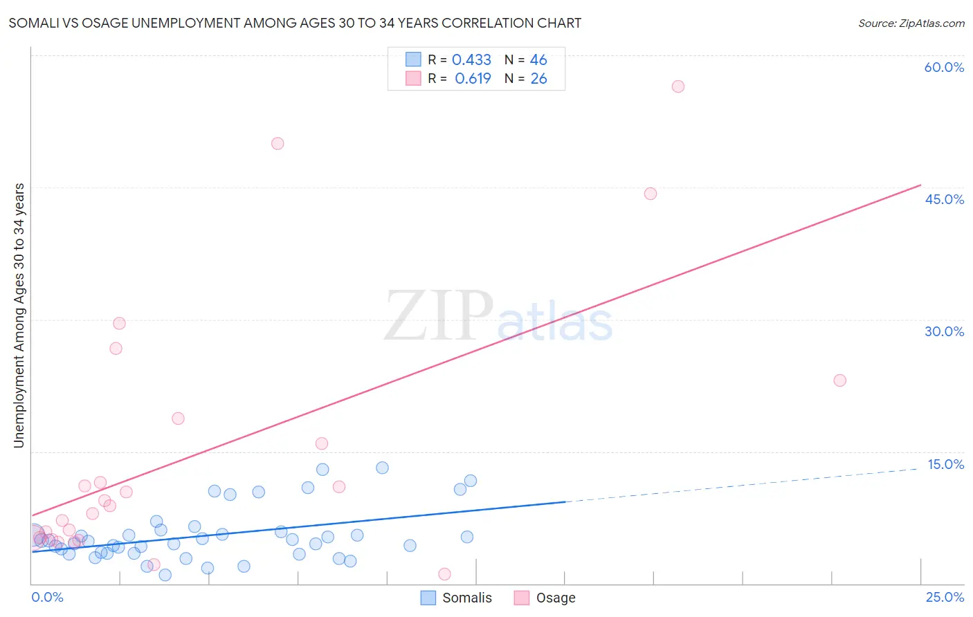 Somali vs Osage Unemployment Among Ages 30 to 34 years