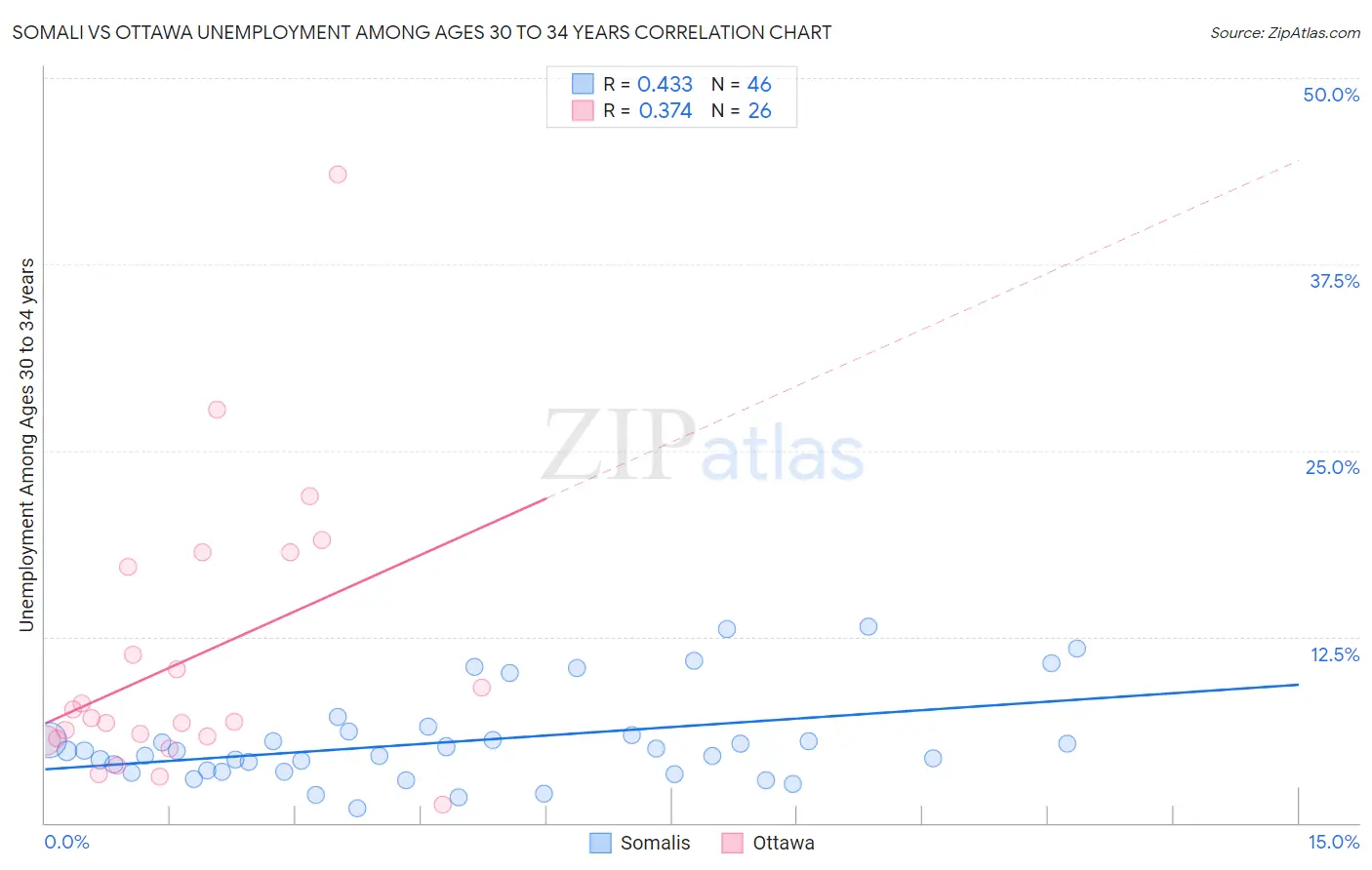 Somali vs Ottawa Unemployment Among Ages 30 to 34 years