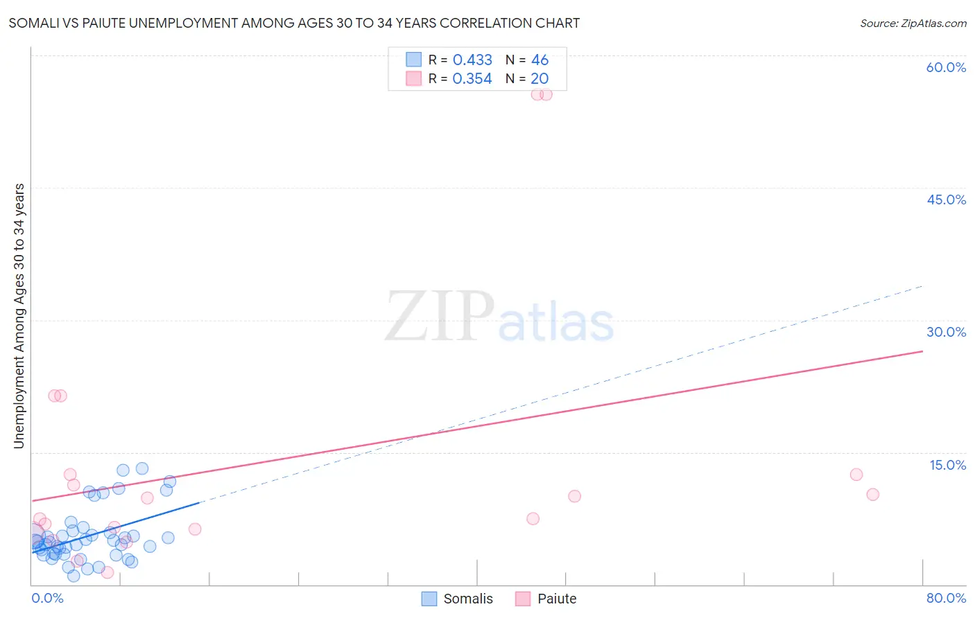 Somali vs Paiute Unemployment Among Ages 30 to 34 years