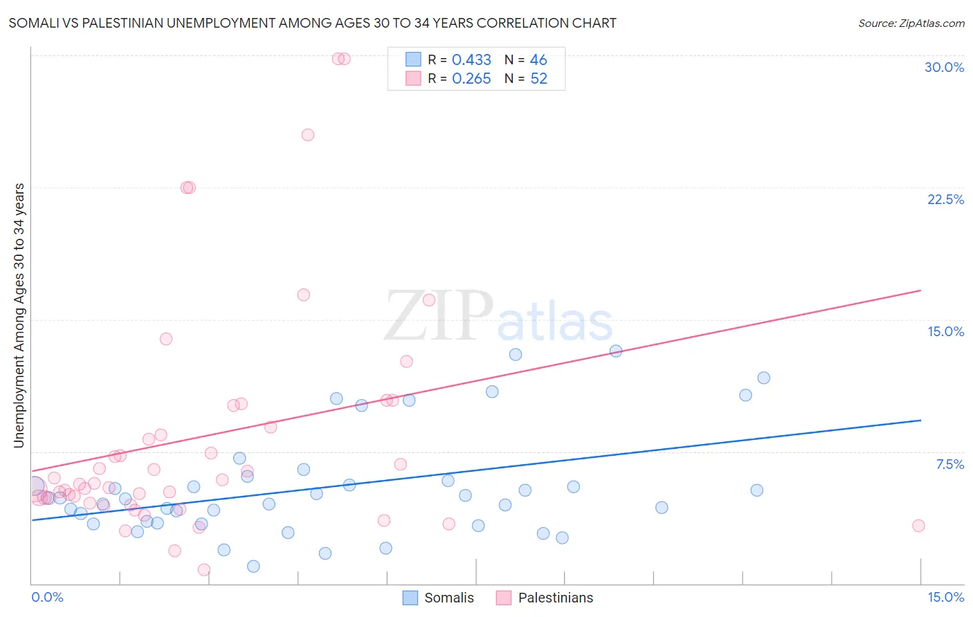 Somali vs Palestinian Unemployment Among Ages 30 to 34 years