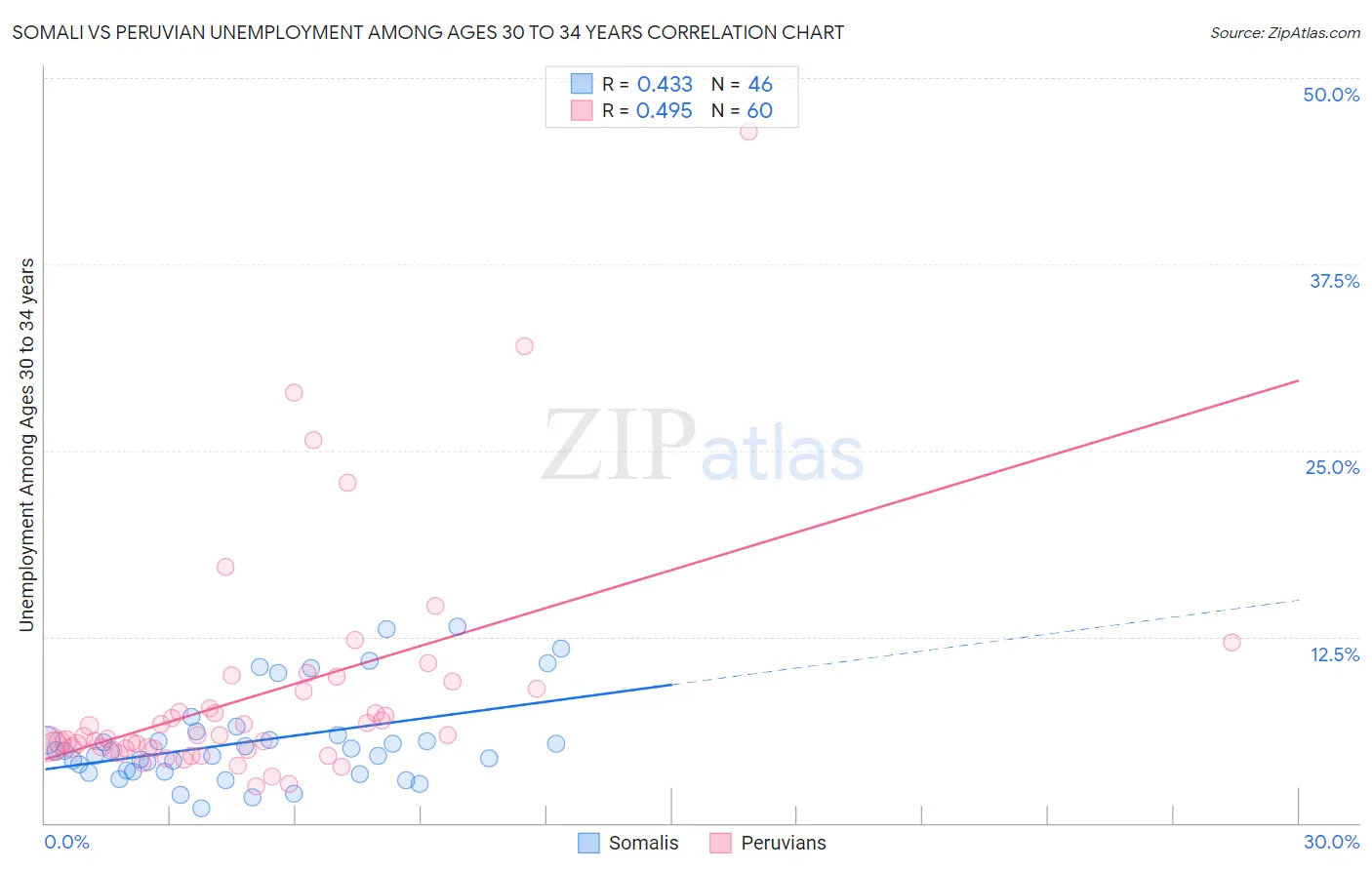 Somali vs Peruvian Unemployment Among Ages 30 to 34 years