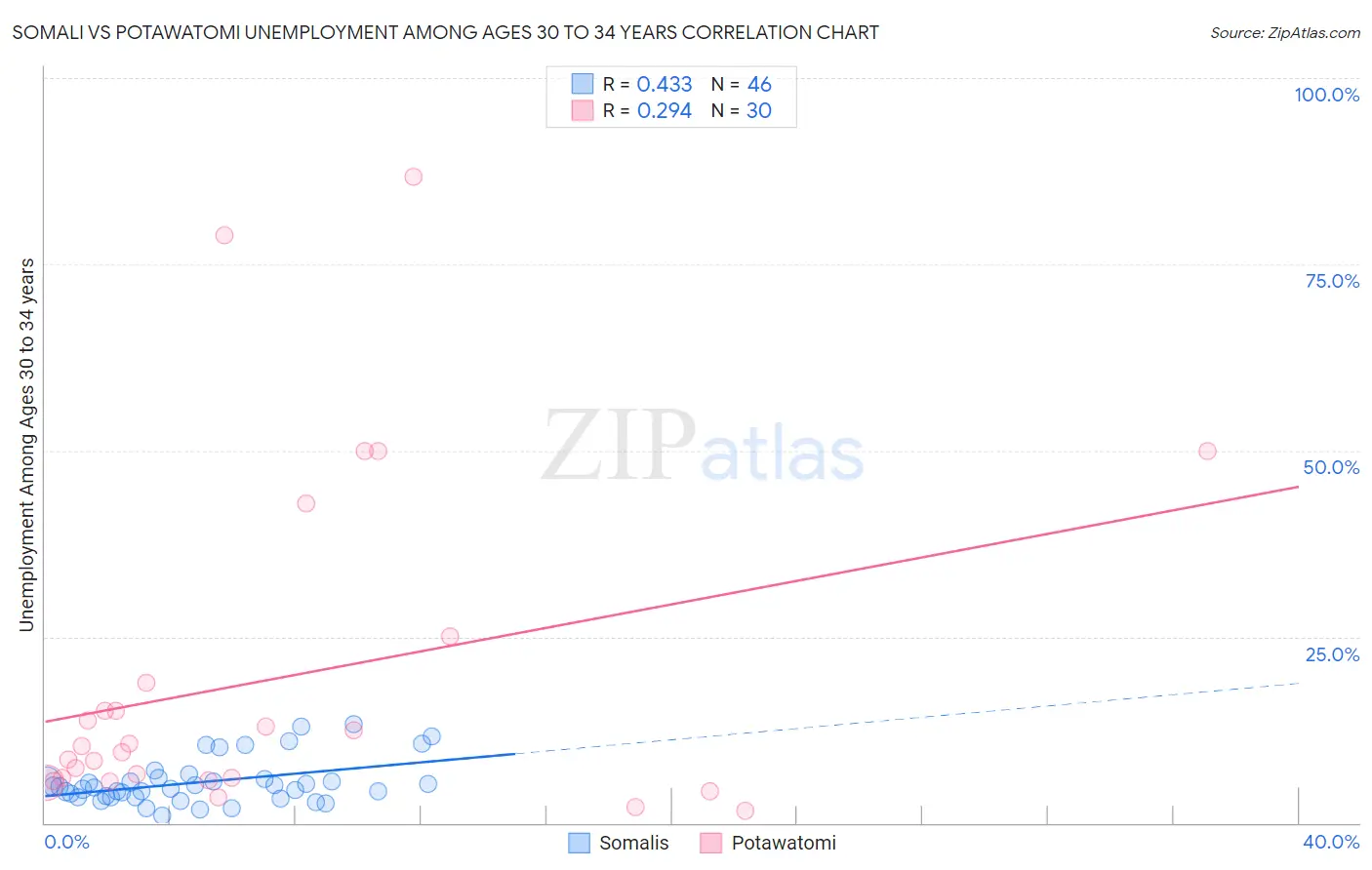 Somali vs Potawatomi Unemployment Among Ages 30 to 34 years