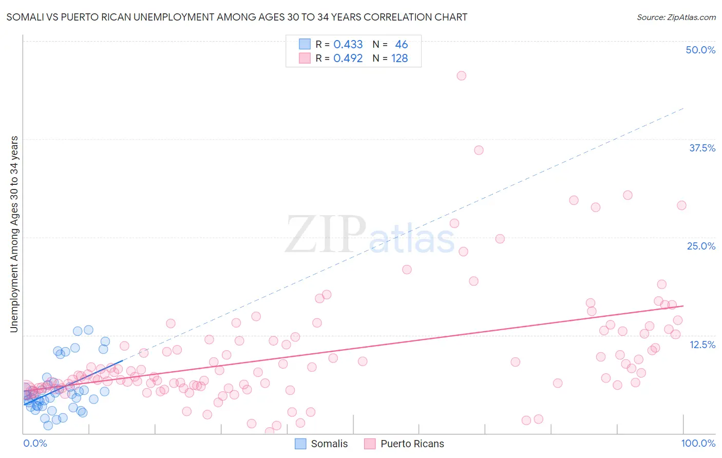 Somali vs Puerto Rican Unemployment Among Ages 30 to 34 years