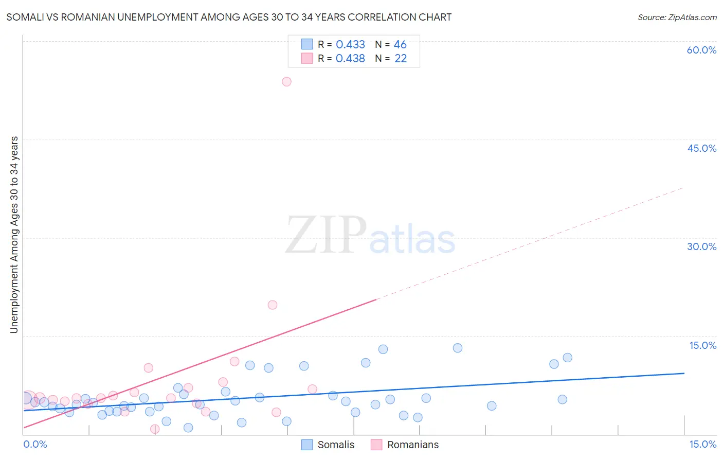 Somali vs Romanian Unemployment Among Ages 30 to 34 years