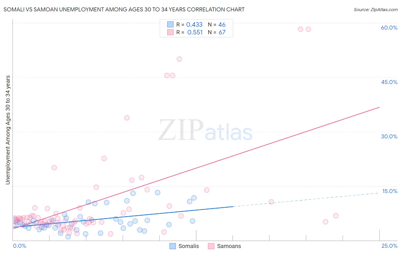 Somali vs Samoan Unemployment Among Ages 30 to 34 years