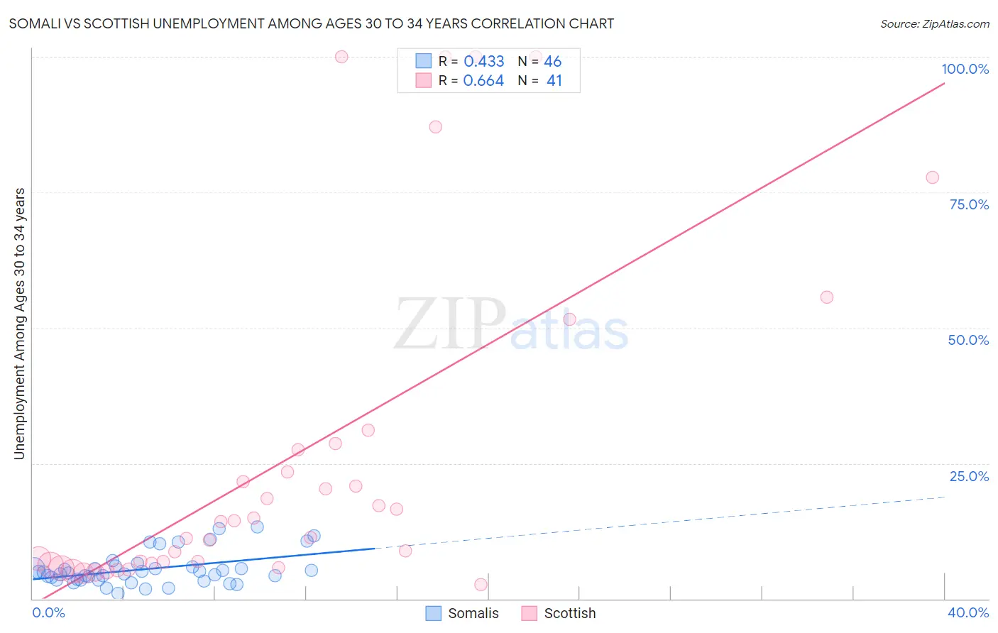 Somali vs Scottish Unemployment Among Ages 30 to 34 years