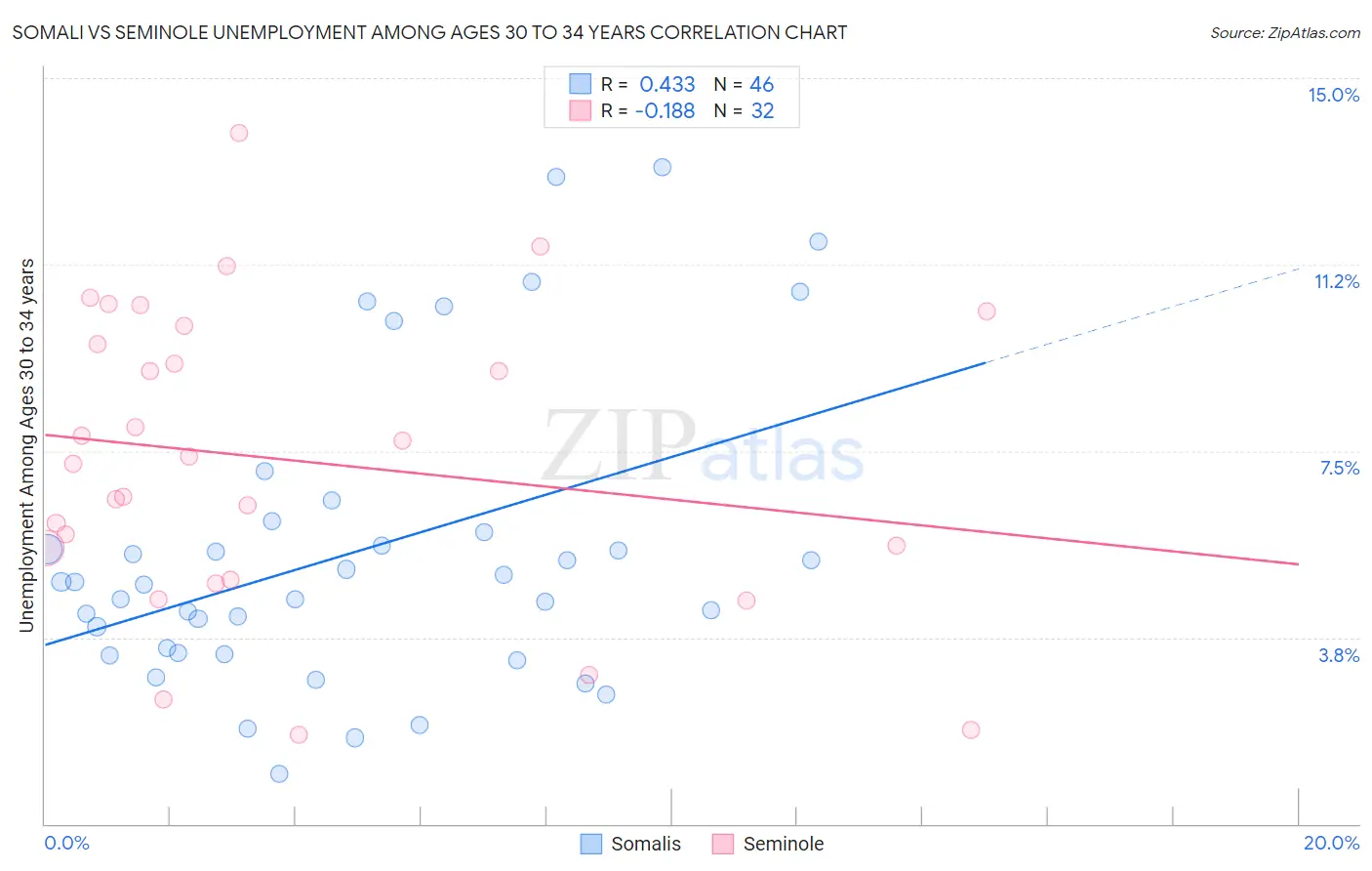 Somali vs Seminole Unemployment Among Ages 30 to 34 years