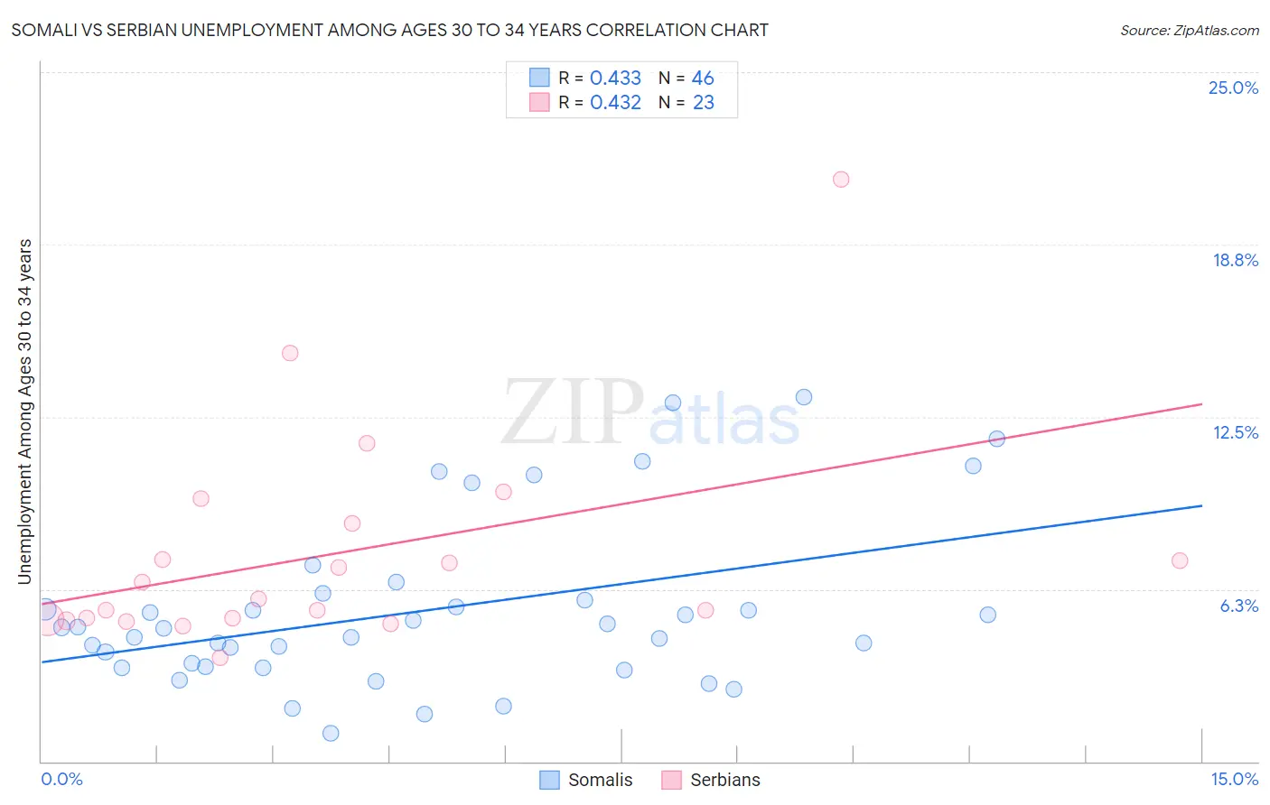 Somali vs Serbian Unemployment Among Ages 30 to 34 years