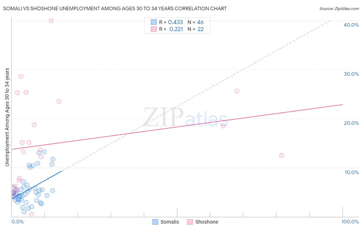 Somali vs Shoshone Unemployment Among Ages 30 to 34 years