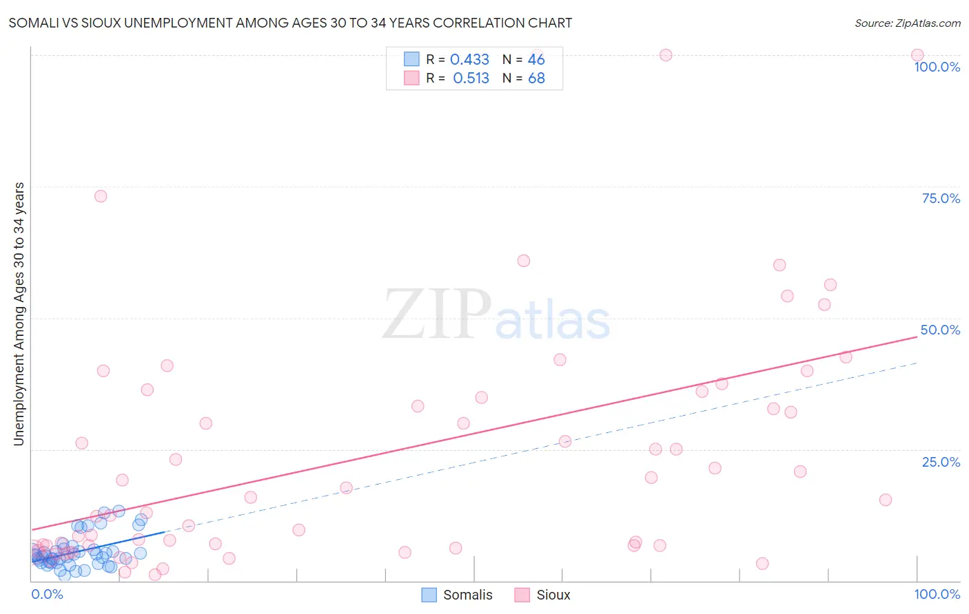 Somali vs Sioux Unemployment Among Ages 30 to 34 years